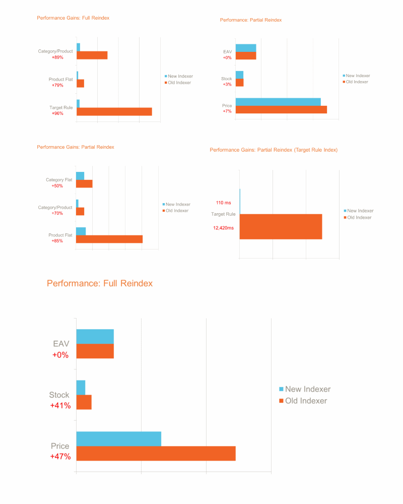 Magento Performance toolkit test results