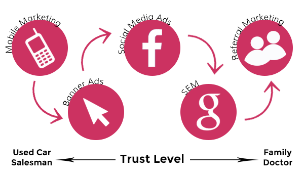 online trust level diagram