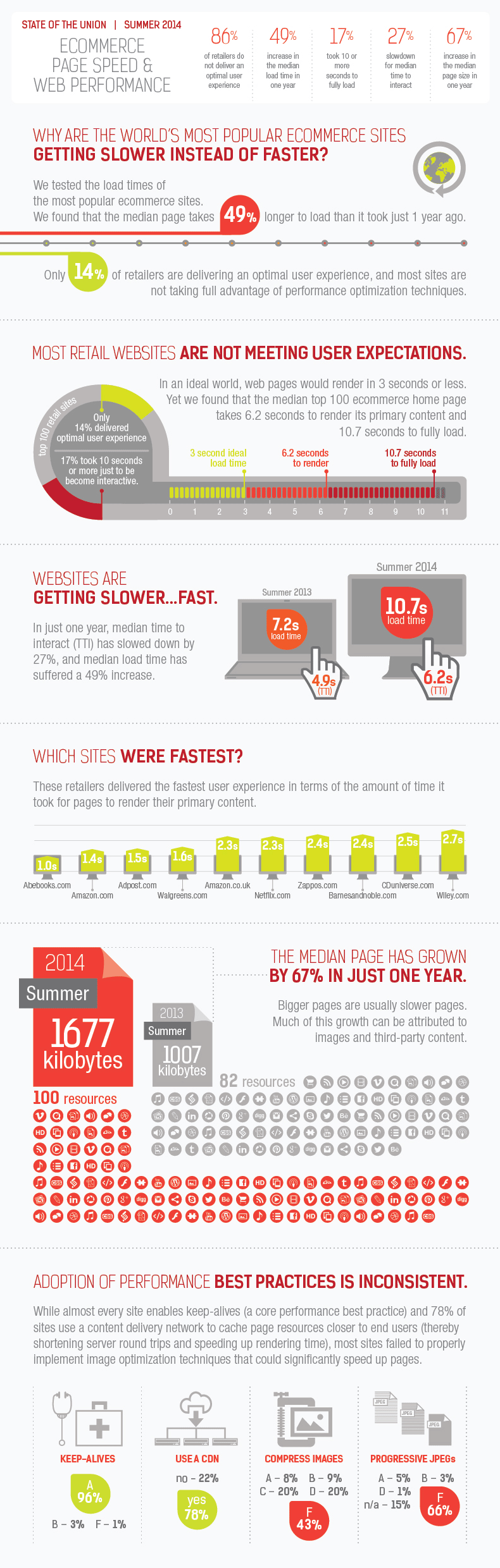 Website Speed Summer 2014 Infographic