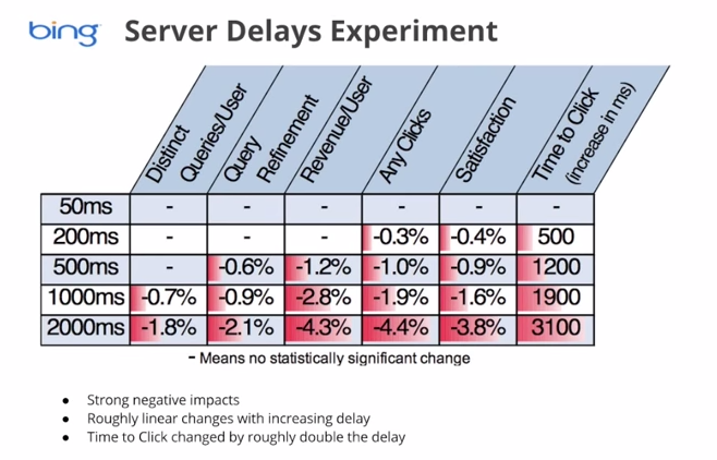 Bing search delay results