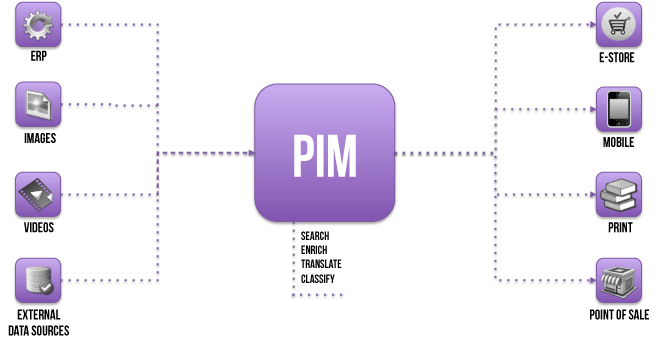 What is a PIM (by Akeneo)