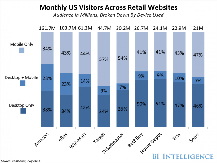 Online Retail Device Use Summer 2014