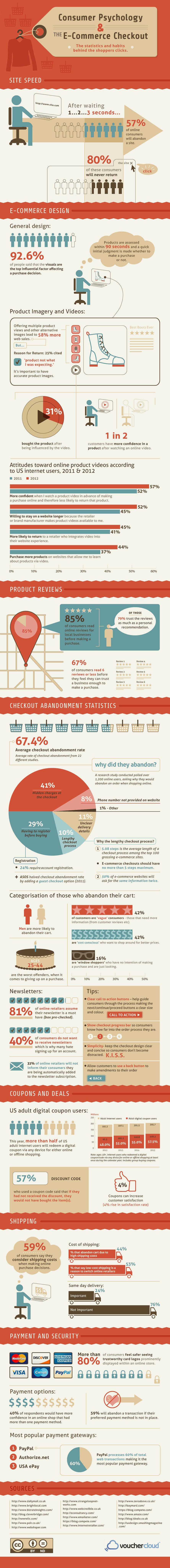E-Commerce Consumer Psychology Infographic