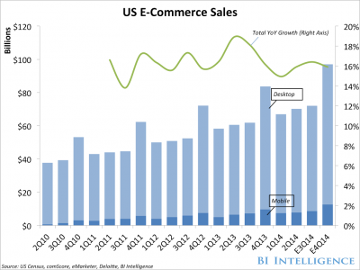 E-Commerce Retail Spending 2010-2014 via Business Insider