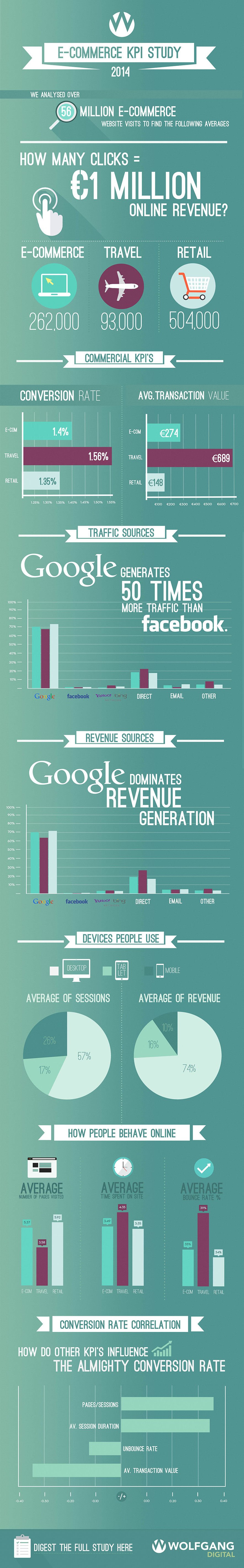 E-Commerce KPI Infographic 2014