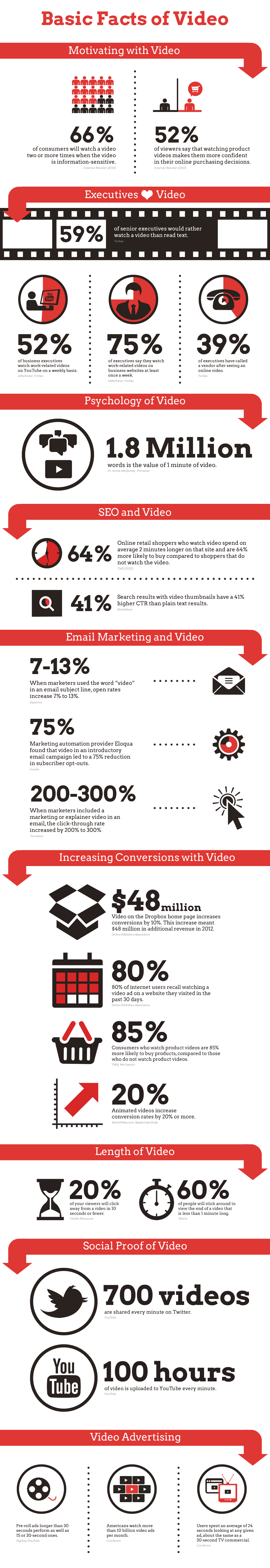 The Effect of Video for Sales Conversions Infographic