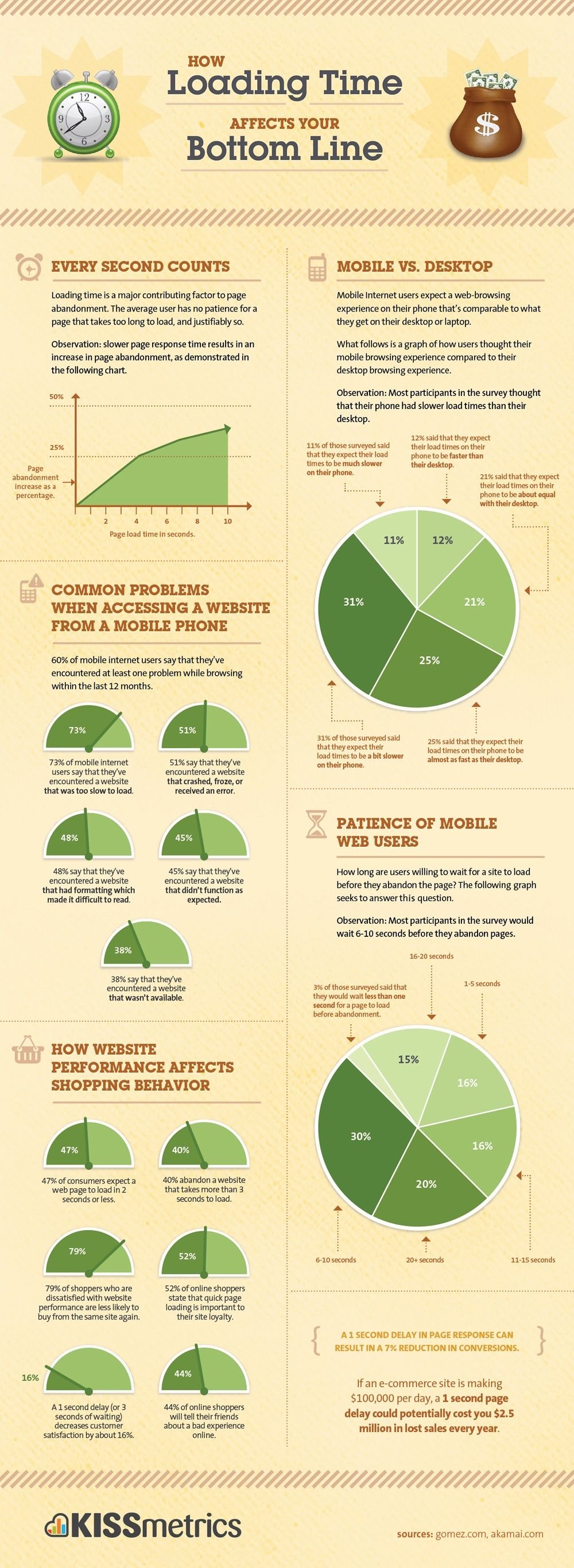 How Website Loading Time Affects Revenue