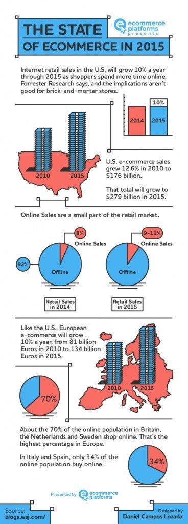 The State of Ecommerce-in 2015 by ecommerce platforms