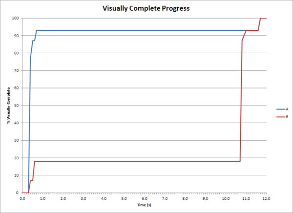 website loading progress chart