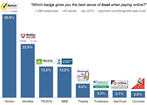 site seal trust chart