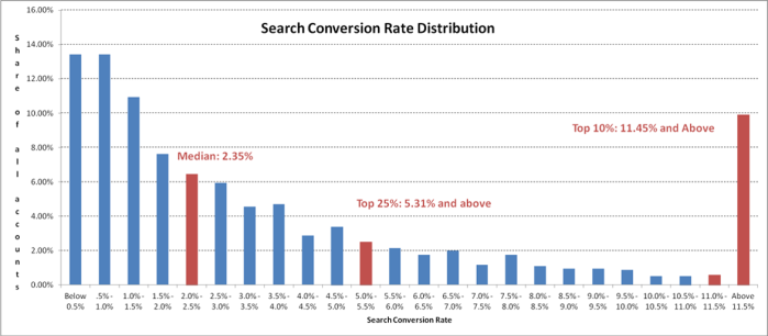 search conversion rate distribution wordstream