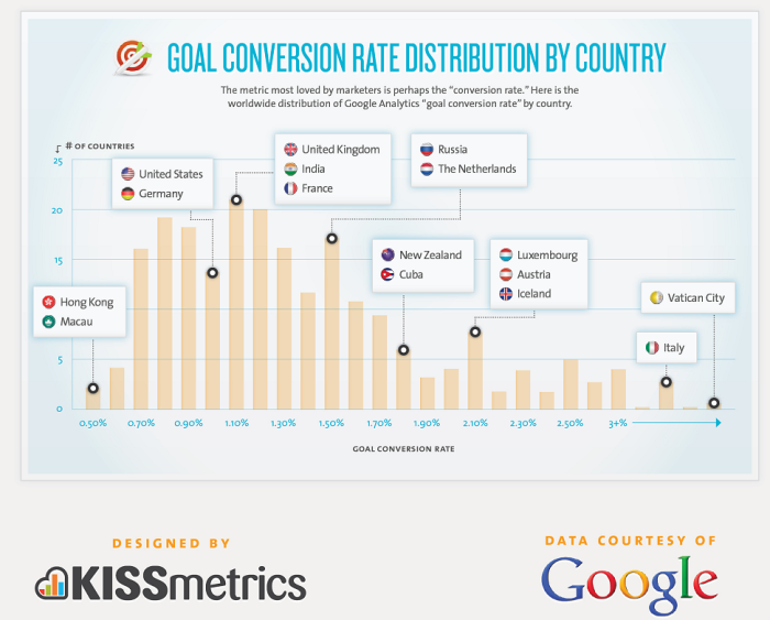 conversion rate distribution by country kissmetrics