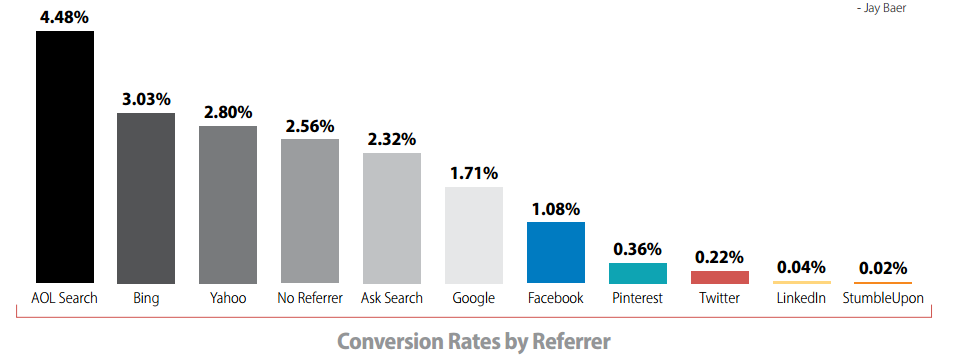 eCommerce Conversion Rates
