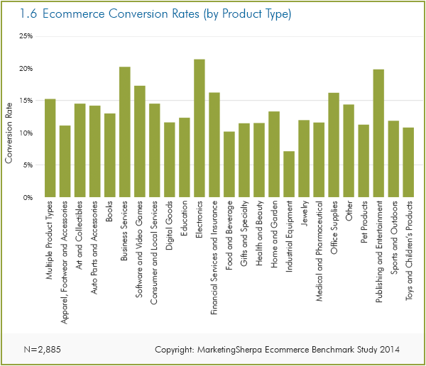 ecommerce conversion rates by product types