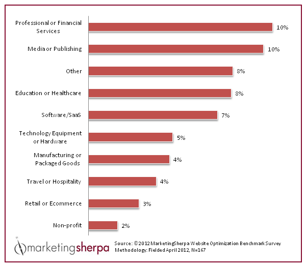 marketing sherpa website optimization survey 2012