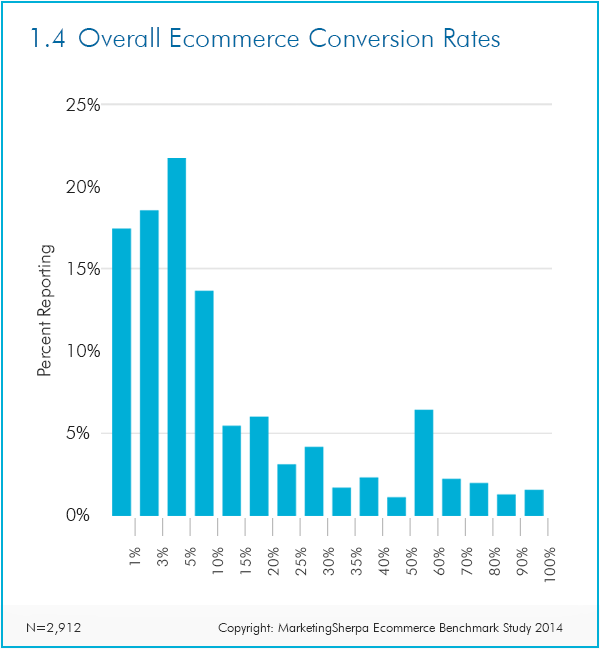 overall ecommerce conversion rates sherpa