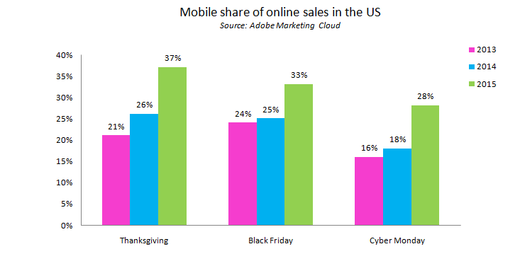 Mobile share of online sales