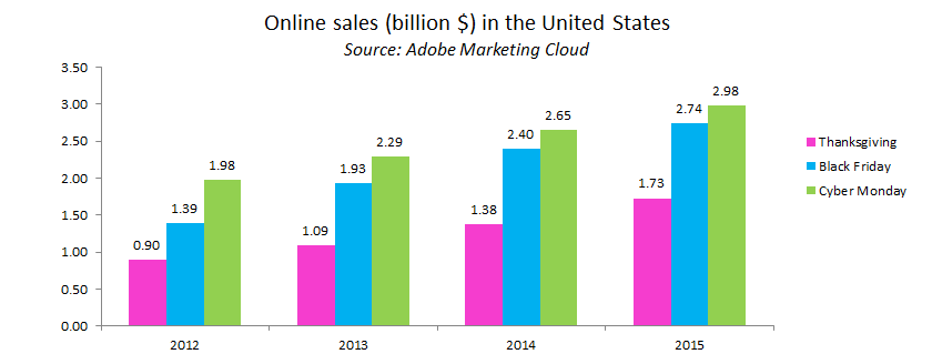 Online sales in the US