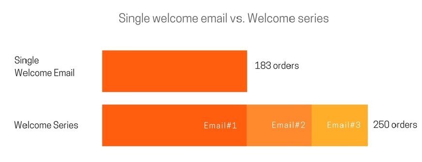 Single welcome email vs welcome email series
