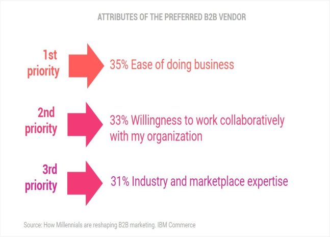 ATTRIBUTES OF THE PREFERRED B2B VENDOR