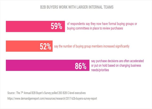 B2B buyers work with larger internal teams