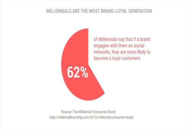 MILLENNIALS ARE THE MOST BRAND-LOYAL GENERATION