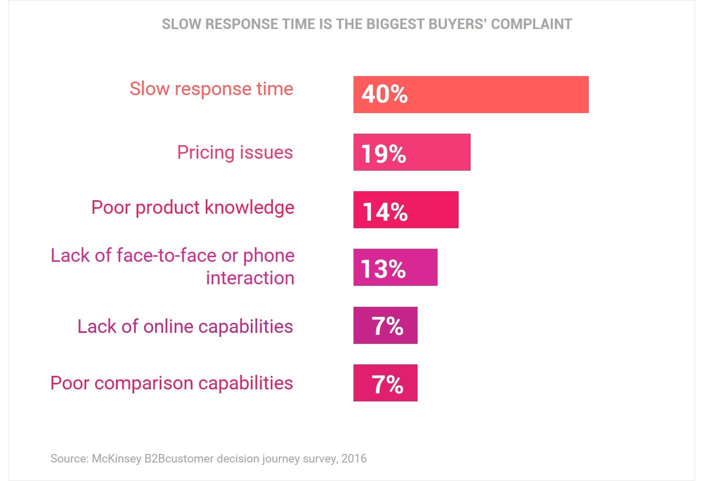 SLOW RESPONSE TIME IS THE BIGGEST BUYERS’ COMPLAINT
