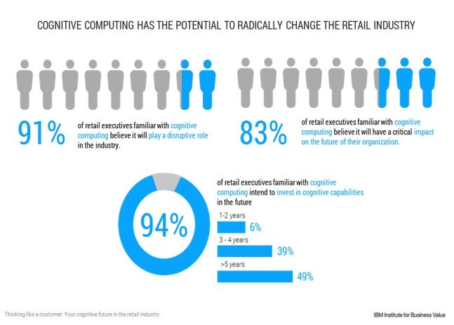 Cognitive computing has the potential to radically change
