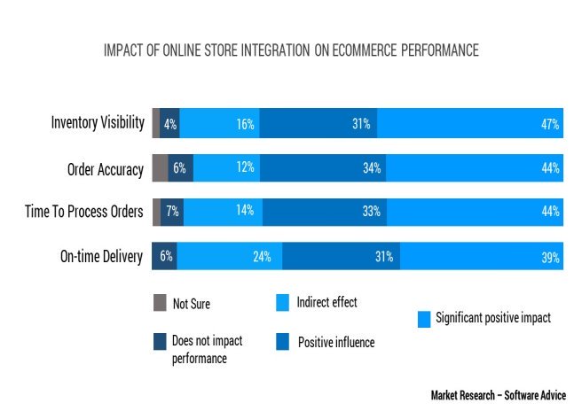 Online Store Integrations Reduce Processing Time