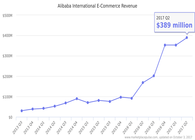 Alibaba eCommerce revenue