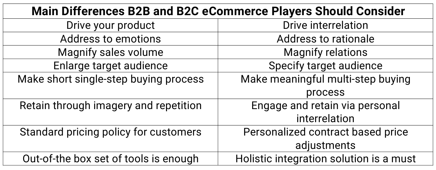 B2B B2C differences