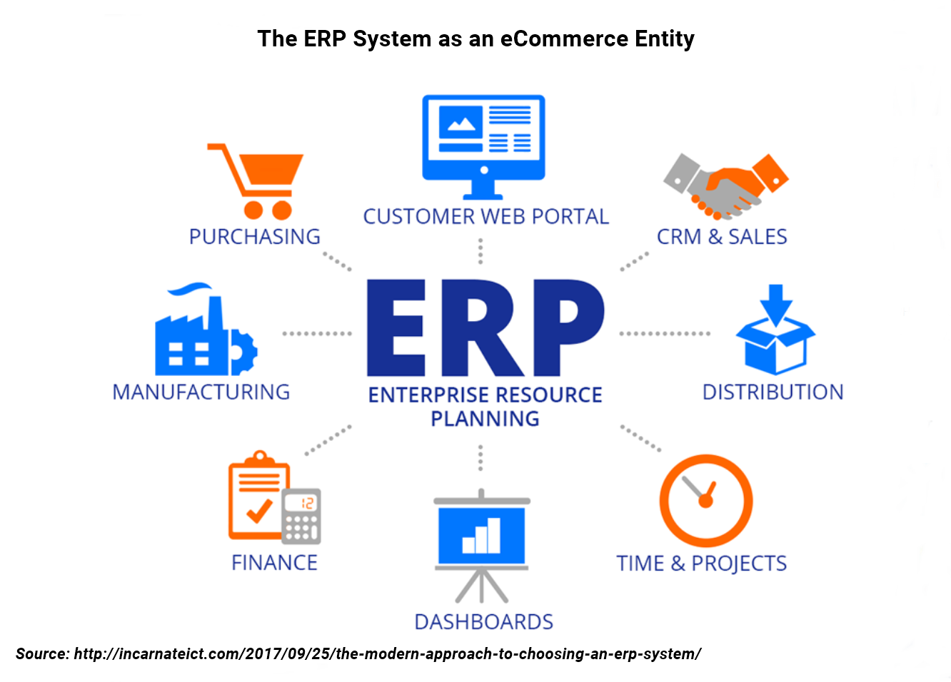 ERP framework