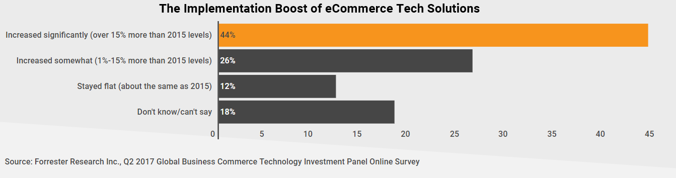 Tech investment