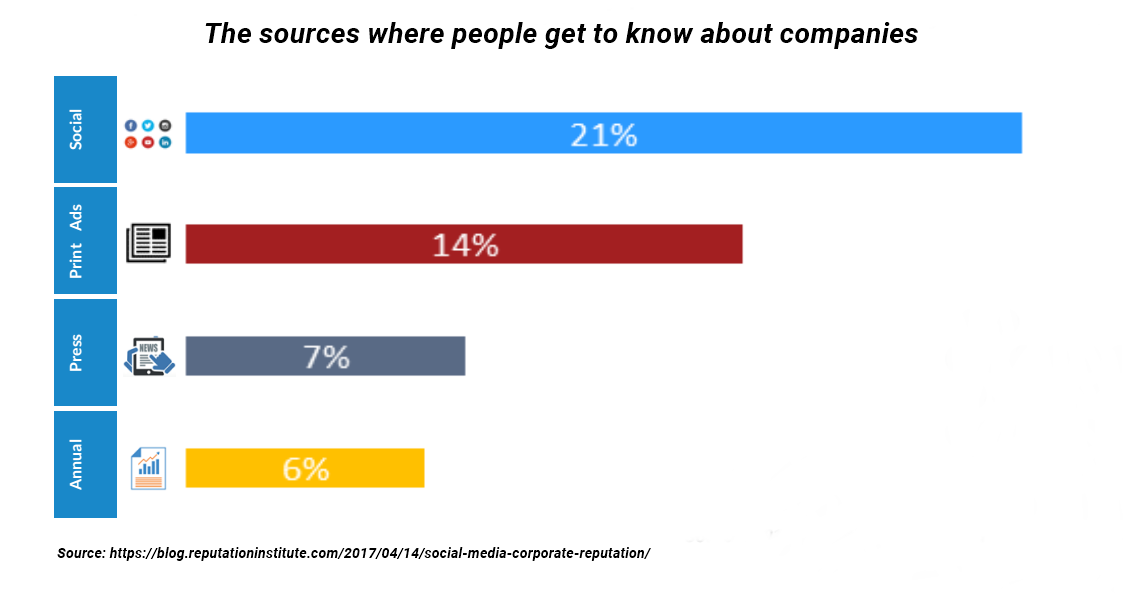 Social media customer content preference