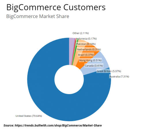 BigCommerce pie chart
