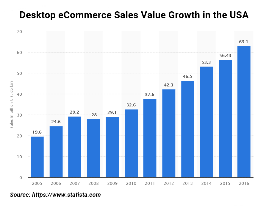 Spendings via Desktops