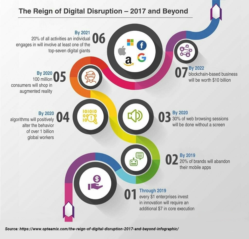 Digital Disruption