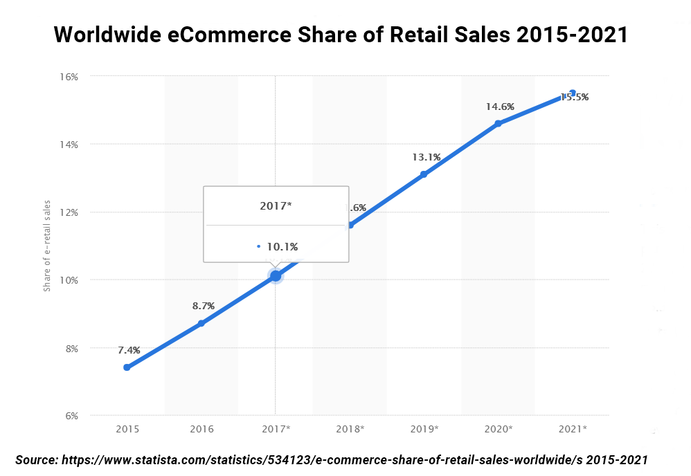 eCommerce sales growth rate 2021