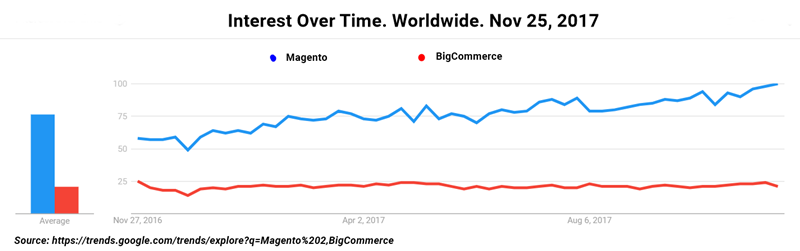 GoogleTrends line chart