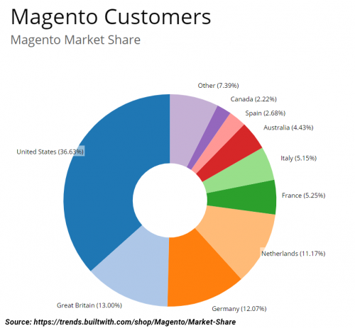 Magento pie chart