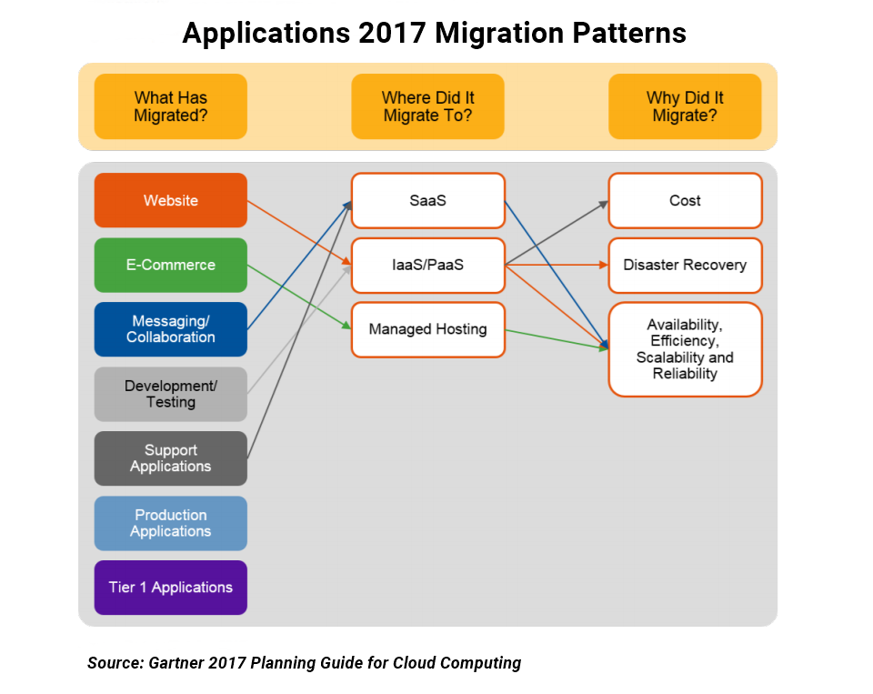 Migration Patterns