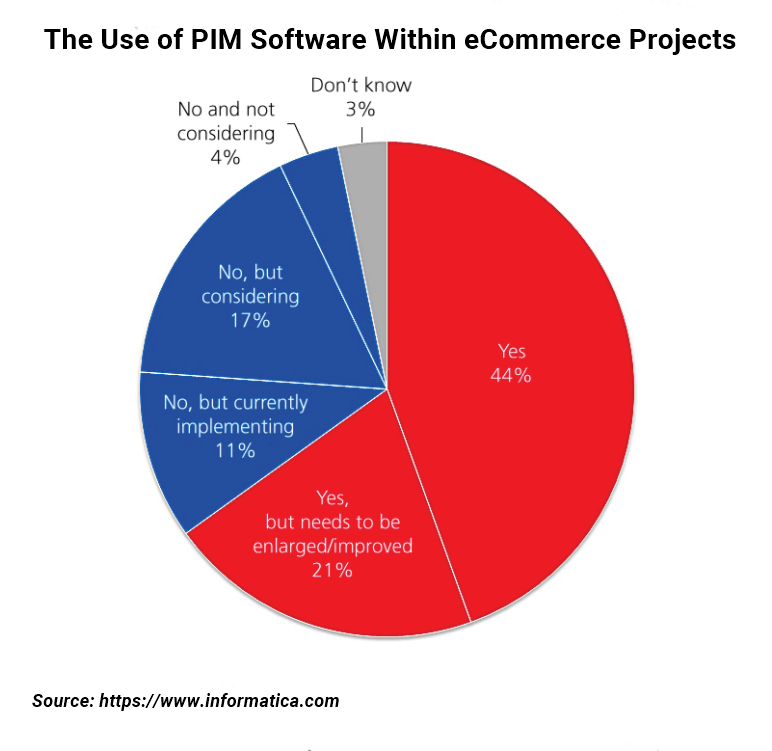 PIM implementation rate