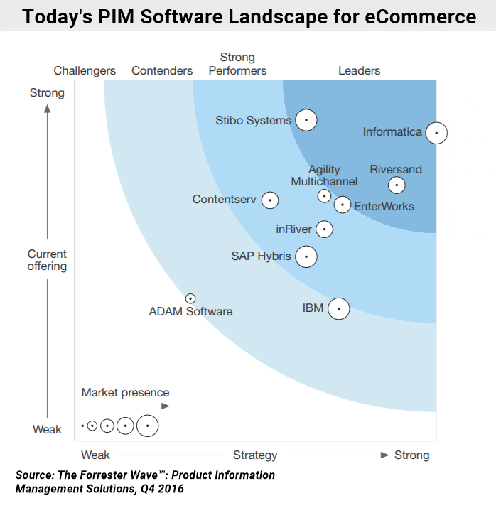 PIM software rating