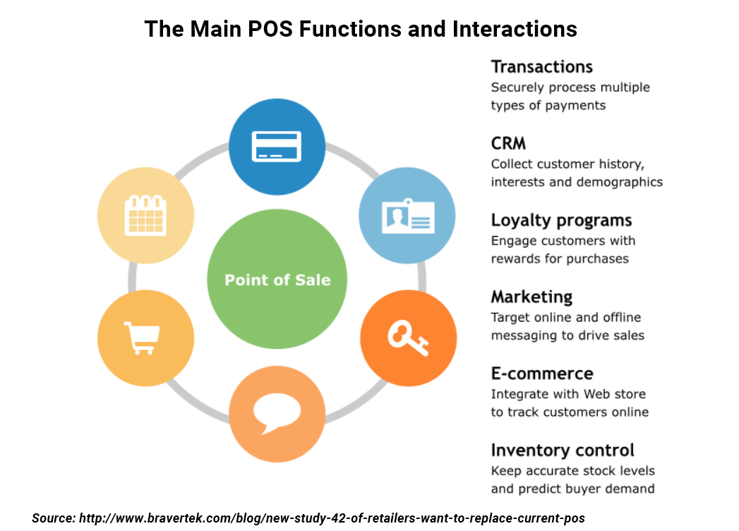 POS functions