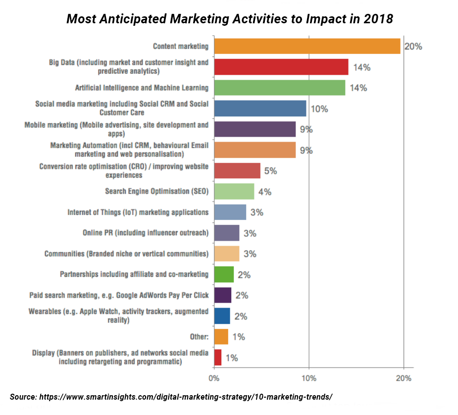 Anticipated Activities