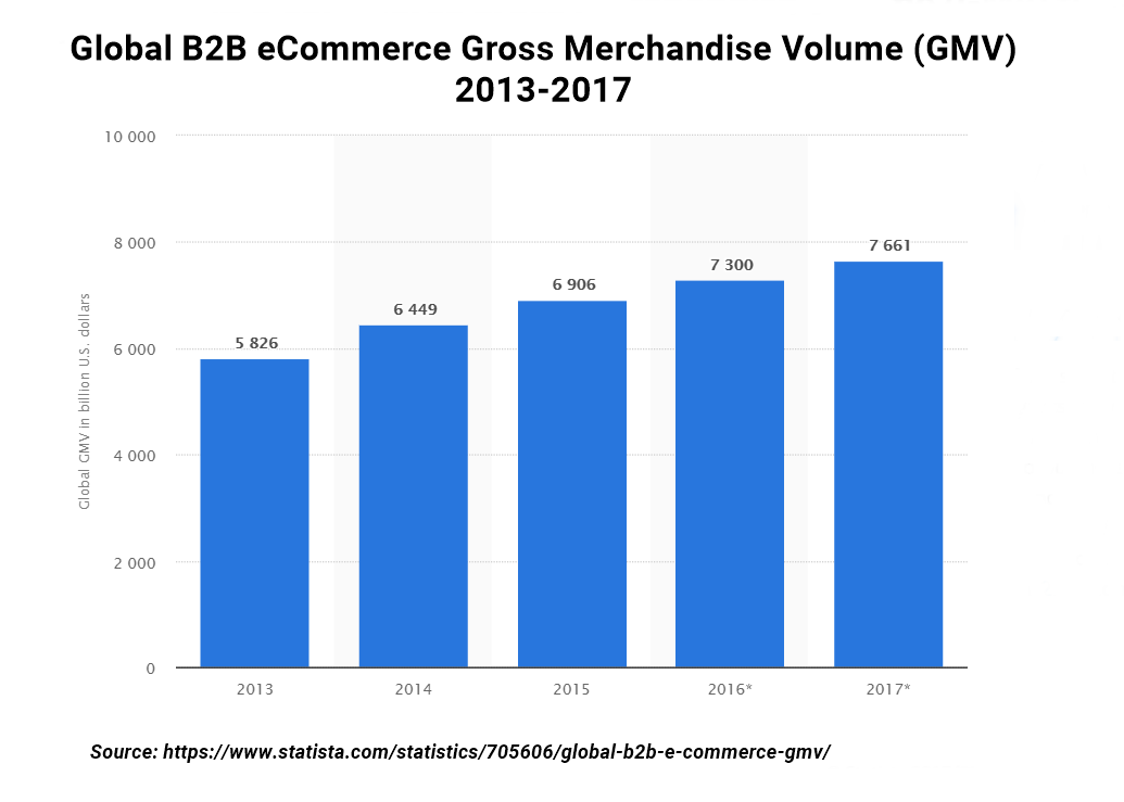 B2B eCommerce GMV rate