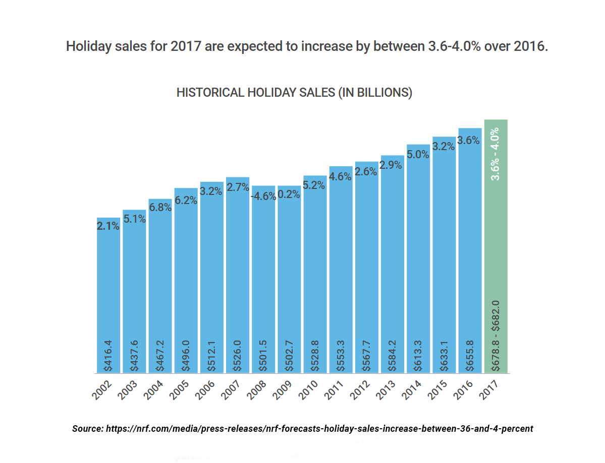 Holiday Sales Prediction 2017