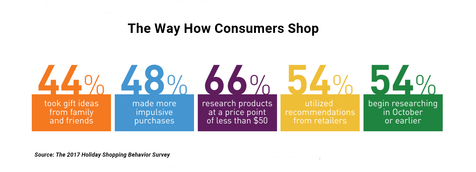 How Consumers Shop