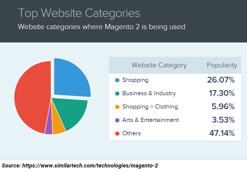 Magento popularity pie chart