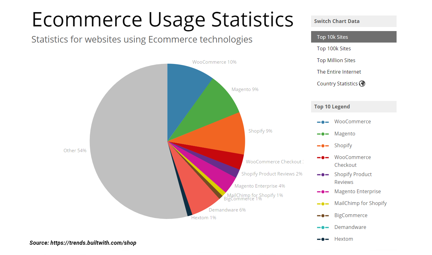 Platform popularity pie chart